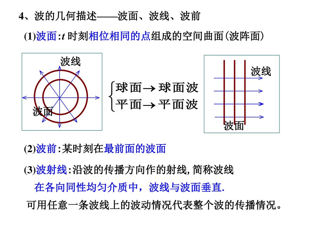 (1)波面:t 时刻相位相同的点组成的空间曲面(波阵面 4,波的几何描述